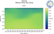 Time series of Western Ross Sea Deep Salinity vs depth